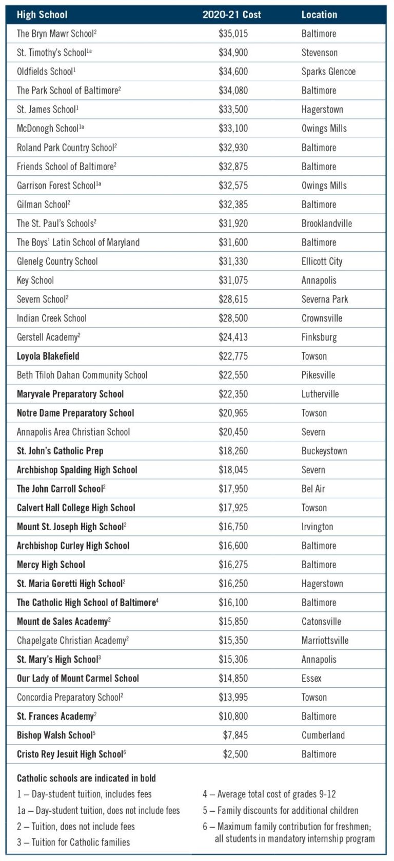 High school costs, as shown in annual CR survey, prove worthwhile investment Catholic Review