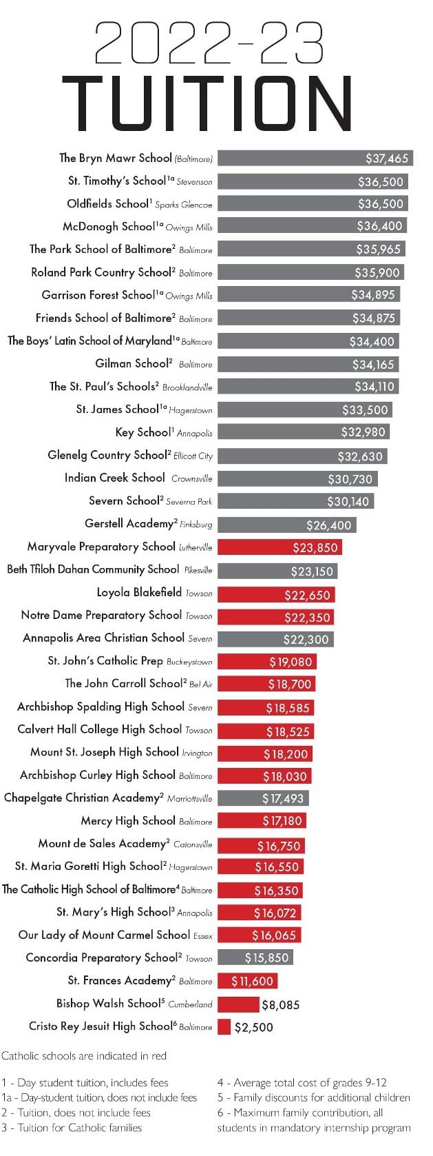 Tuition at Catholic high schools in Baltimore archdiocese significantly