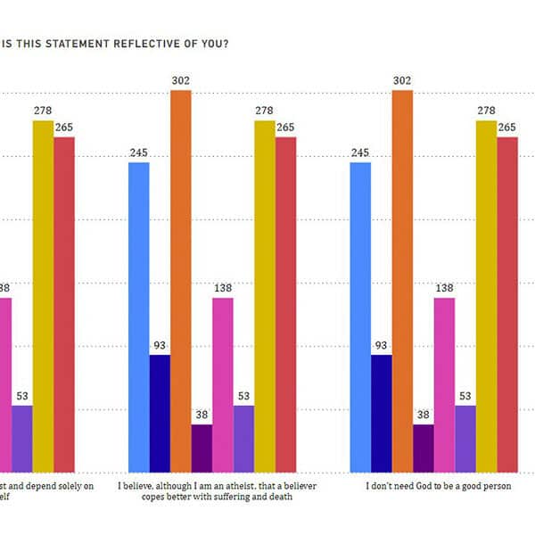 Survey shows faith influences views on some, not all, social issues