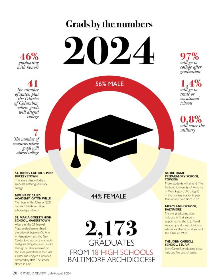 More Than 2,170 Graduate From Catholic High Schools In Baltimore 